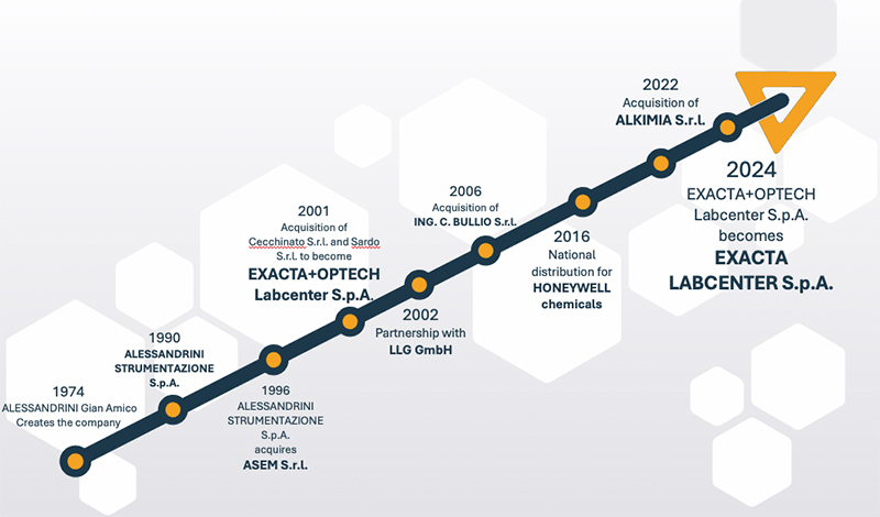 Storia Exacta Labcenter SpA