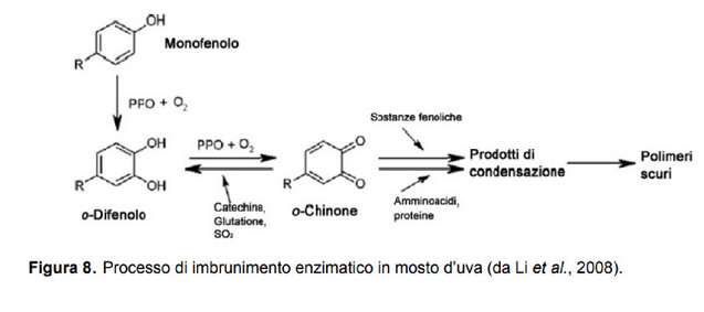 Imbrunimento